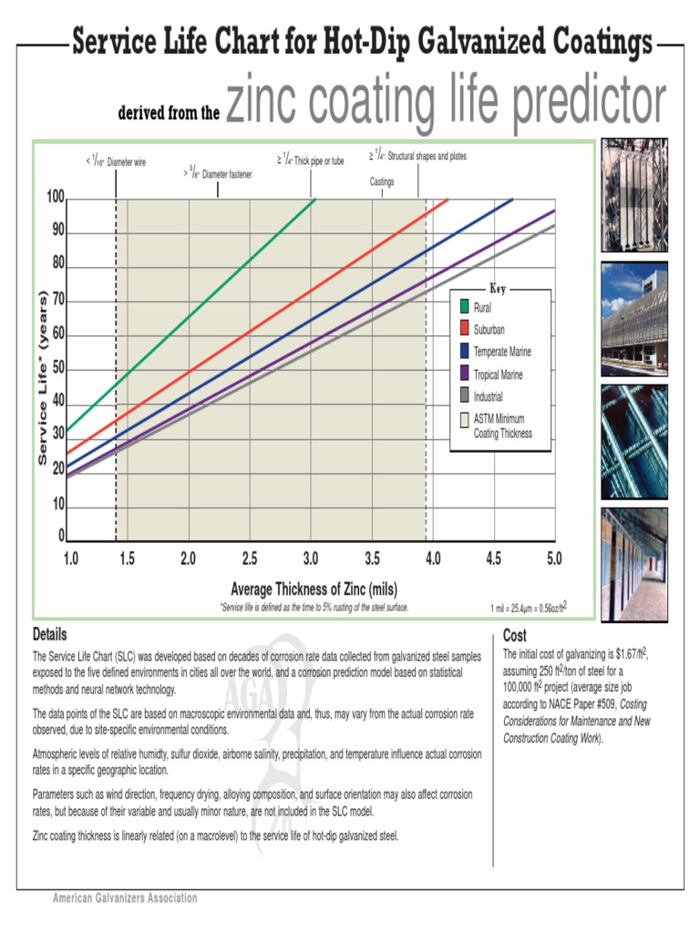 Zinc Coating Life Predictor Derived From The PDF Galvanization