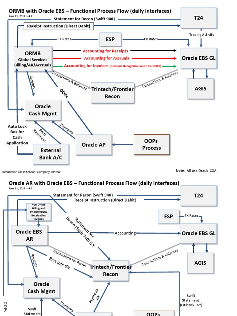 ORMB Integration with Oracle EBS Processes | PDF | Invoice | Banking