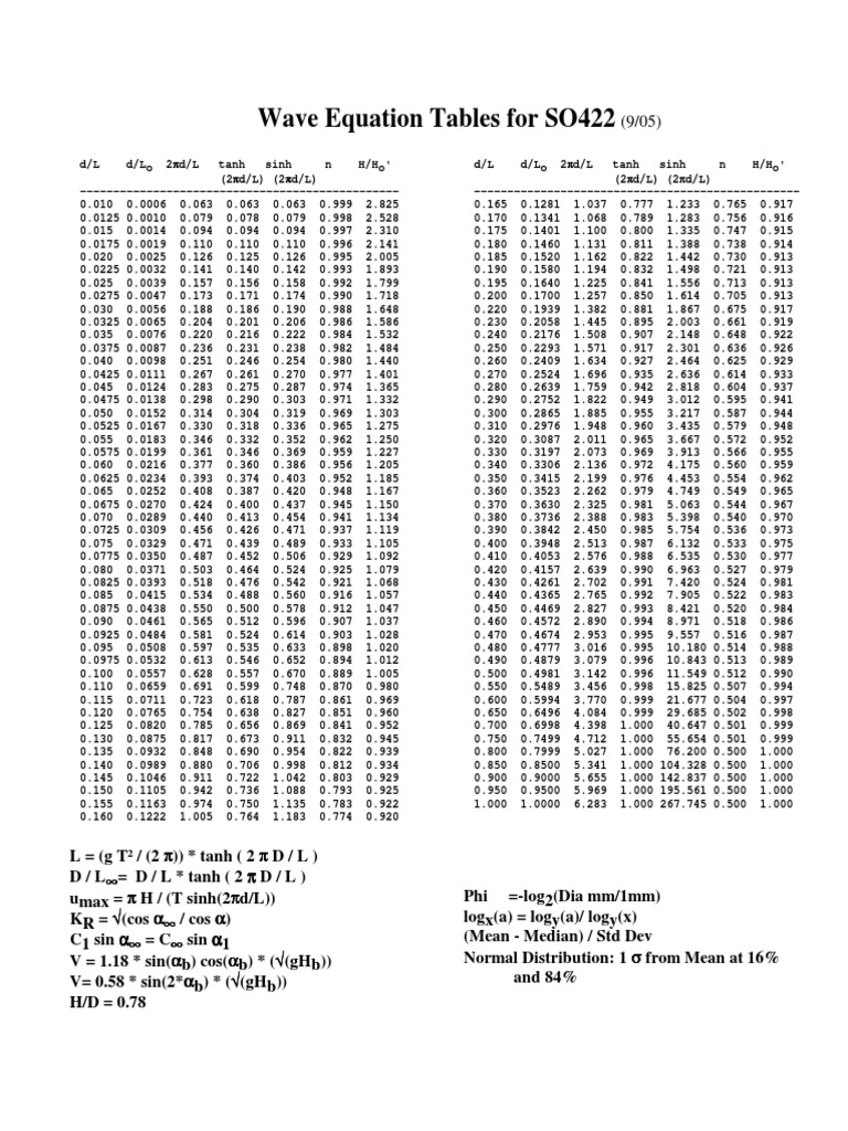 Wave Tables PDF | PDF