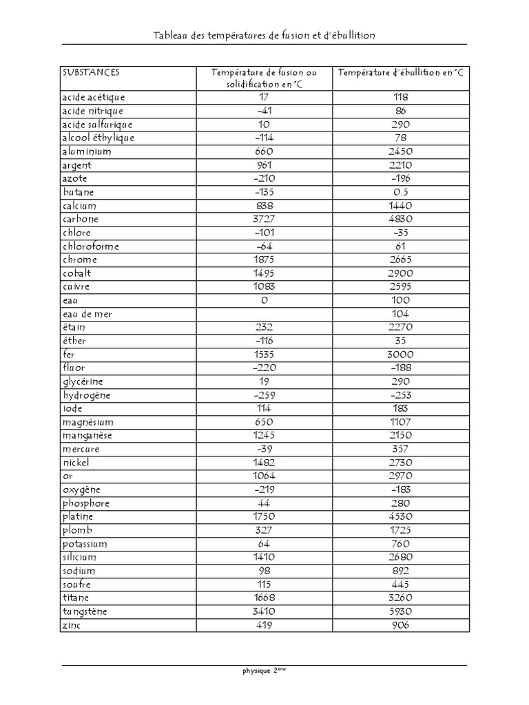 Températures de fusion et d'ébullition des métaux PDF Éléments — free download