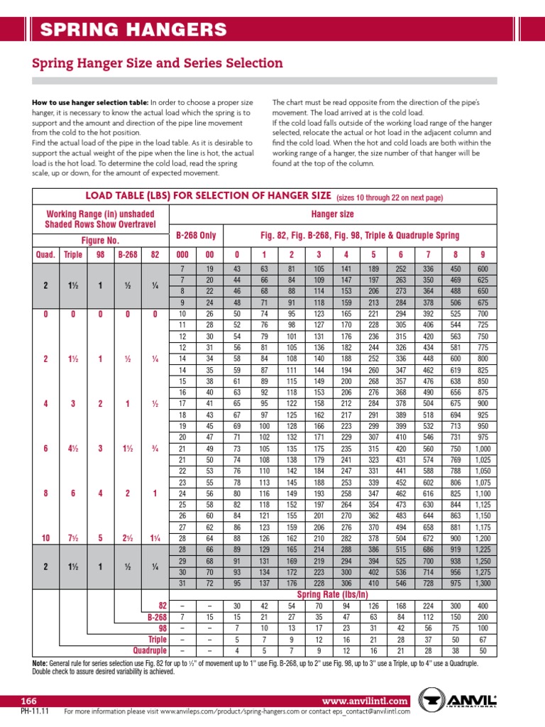 Anvil Variable Spring Load Tables | PDF | Teaching Mathematics | Nature