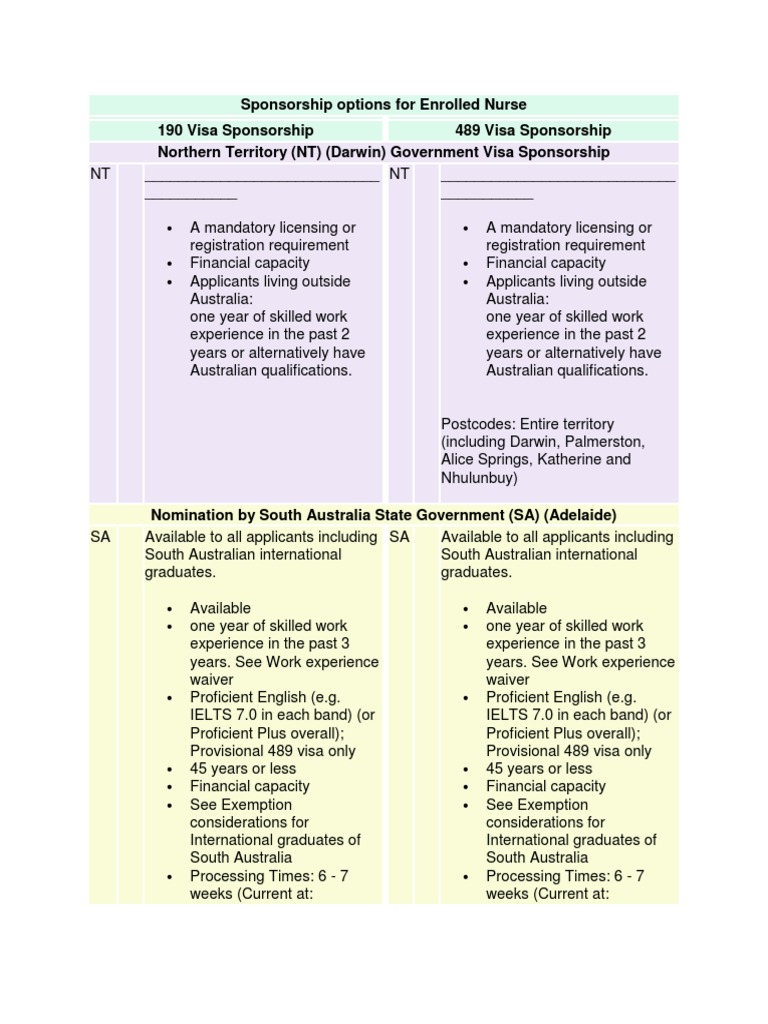 Sponsorship Options For Enrolled Nurse Nursing International English Language Testing System