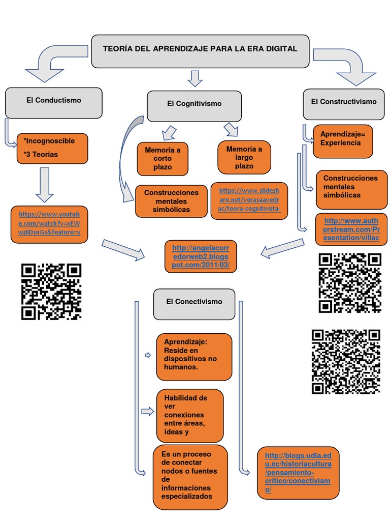 Mapa Conceptual Tics Completo | PDF | Evaluación neuropsicológica |  Psicología Educacional