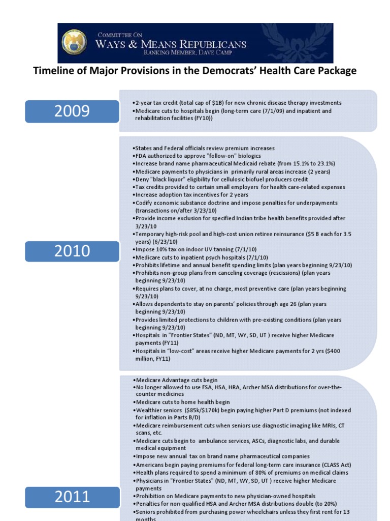 Ways and Means Health Care Timeline | Medicare (United States) | Health ...