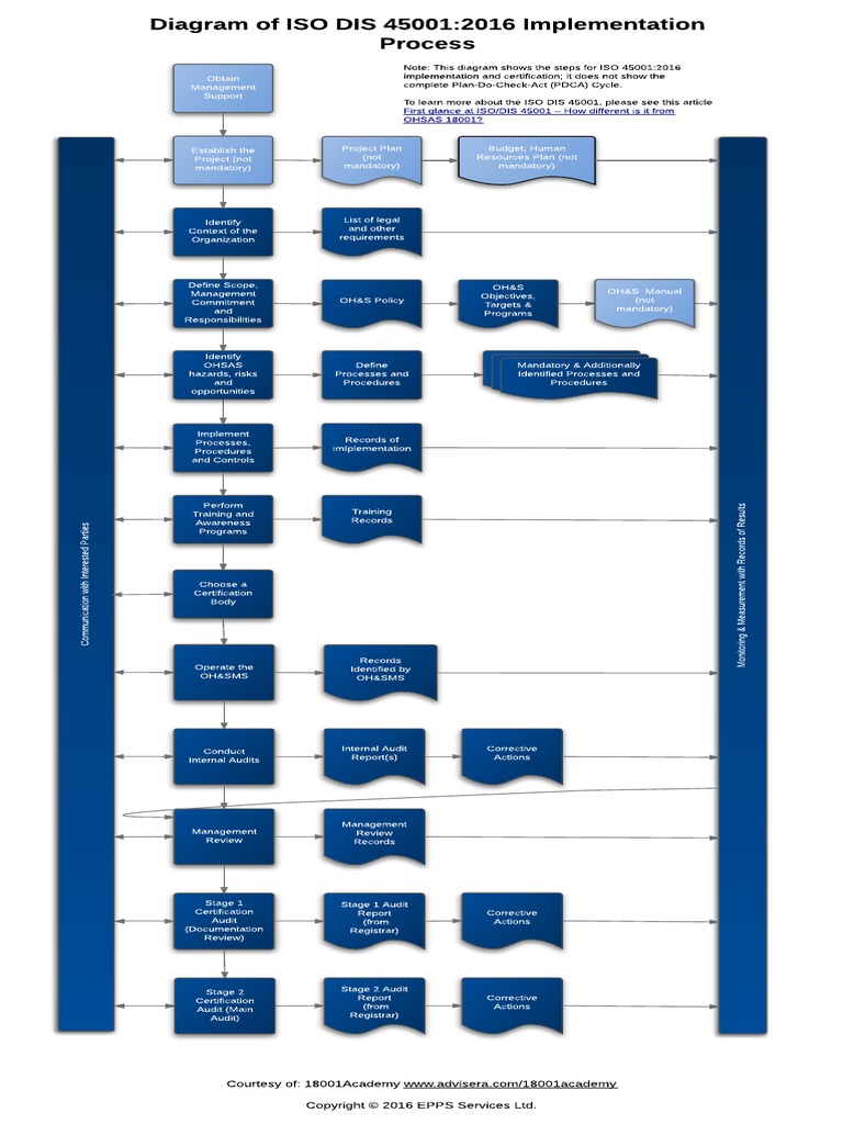Diagram of ISO DIS 45001:2016 Implementation Process | PDF