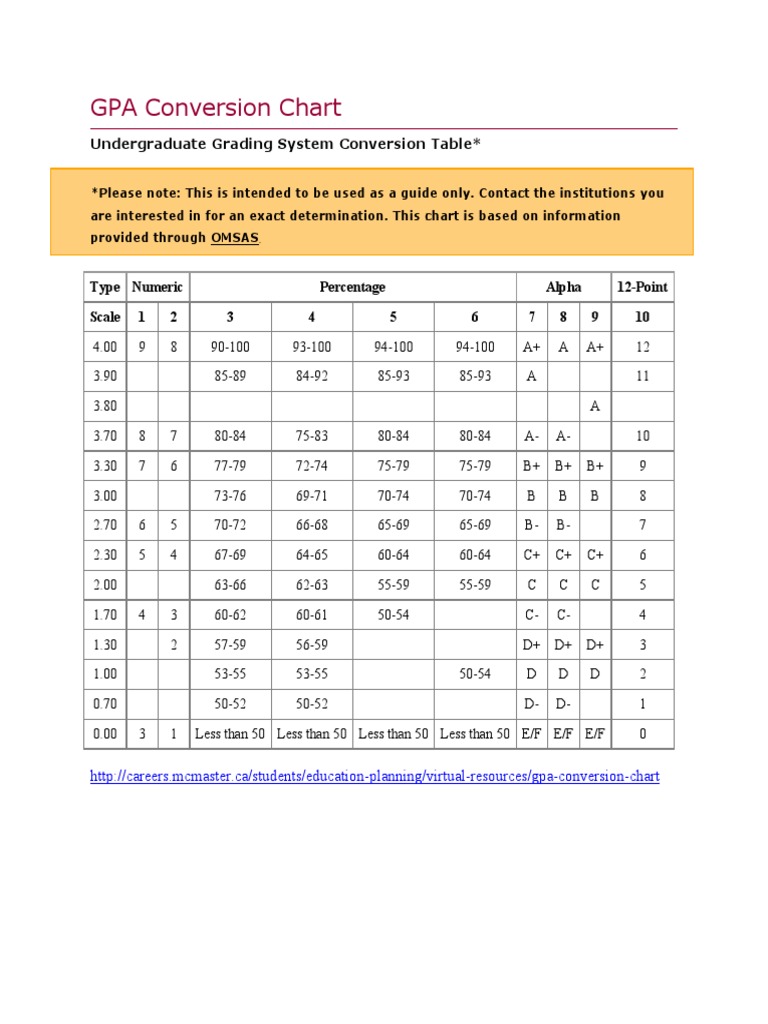 gpa-conversion-chart