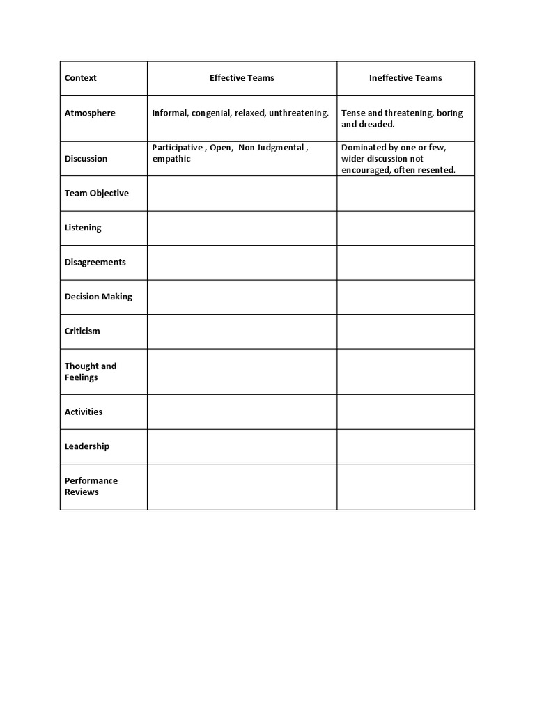 Characteristics of Effective vs Ineffective Teams | PDF | Self-Improvement