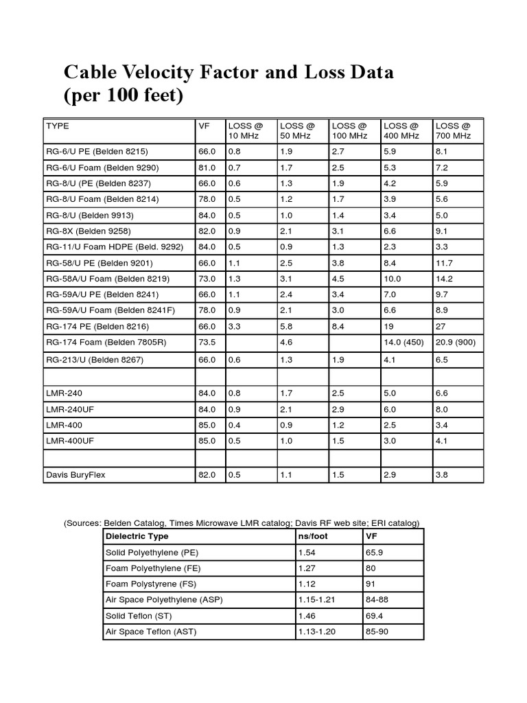 Cable Velocity Factor and Loss Data Coaxial Cable Polyethylene