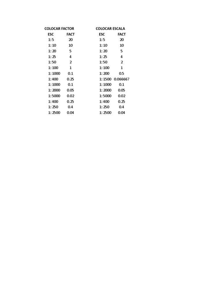 Factor and Scale Conversion Table | PDF