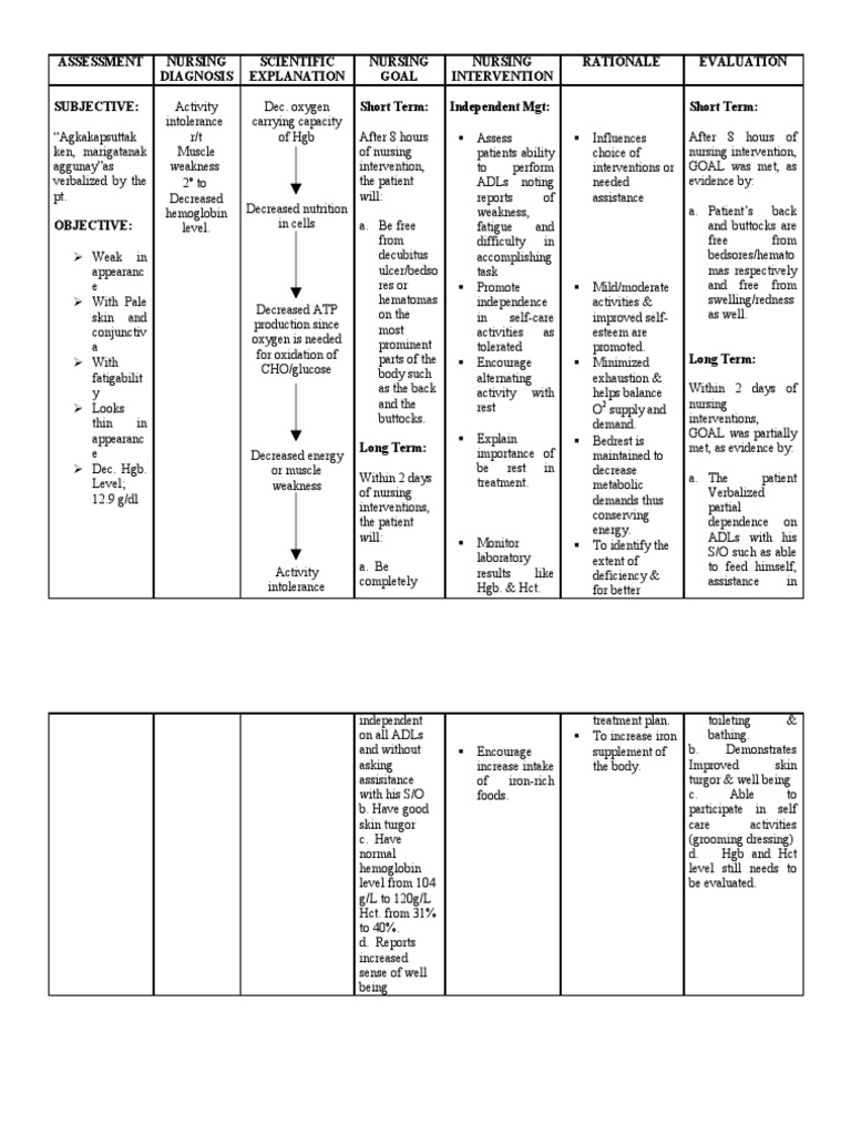 Activity Intolerance Ncp