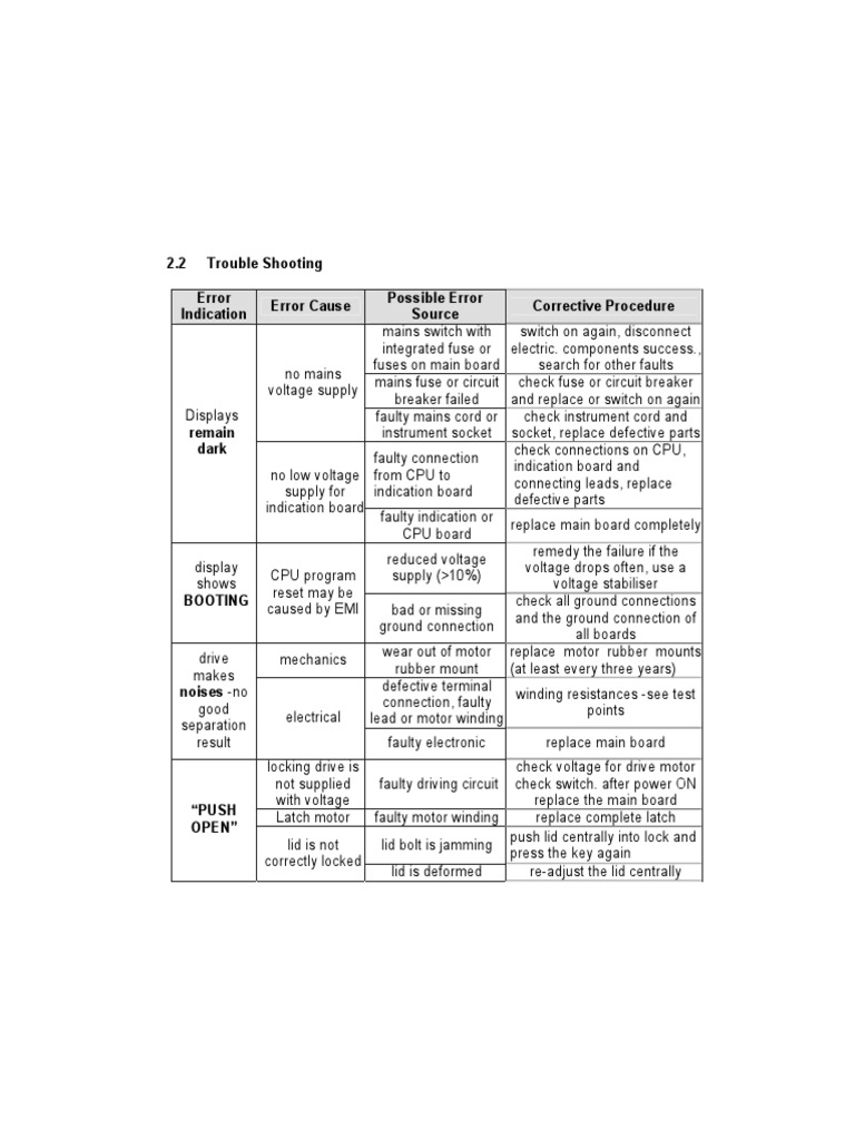 2.2 Trouble Shooting Error Indication Error Cause Possible Error Source