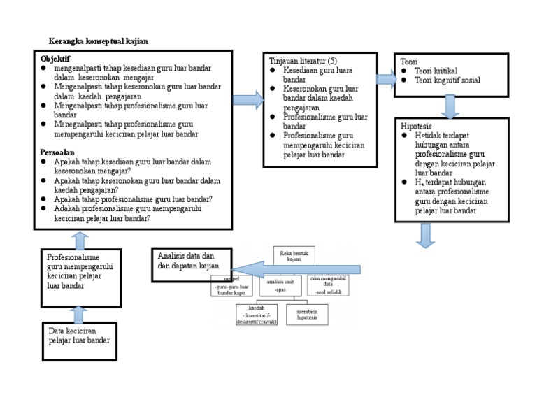 Kerangka Konseptual Kajian | PDF