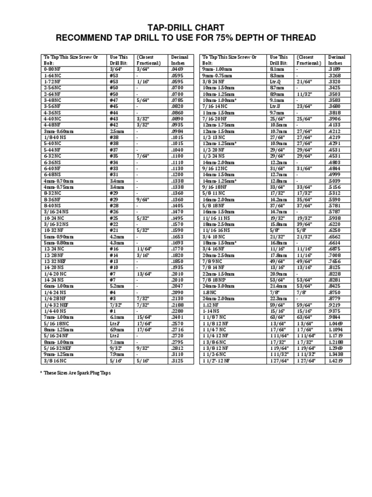 TapDrill Chart Tap Drill To Use For 75 Depth of Thread