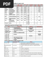The Role of Acidifers in Poultry Nutrition