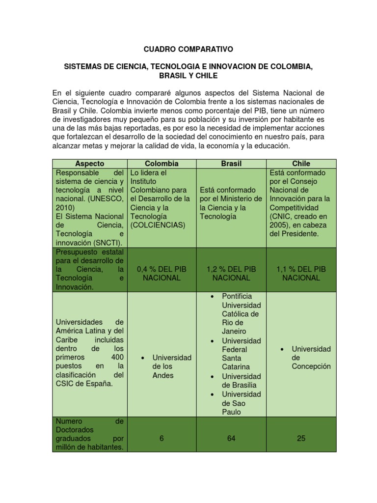 CUADRO COMPARATIVO Ciencia y Tecnologia Colombia