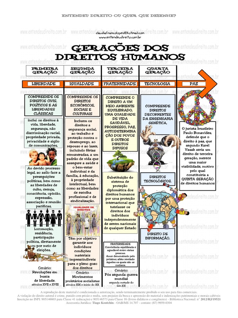 As Dimensões De Direitos Humanos São Uma Classificação Didática