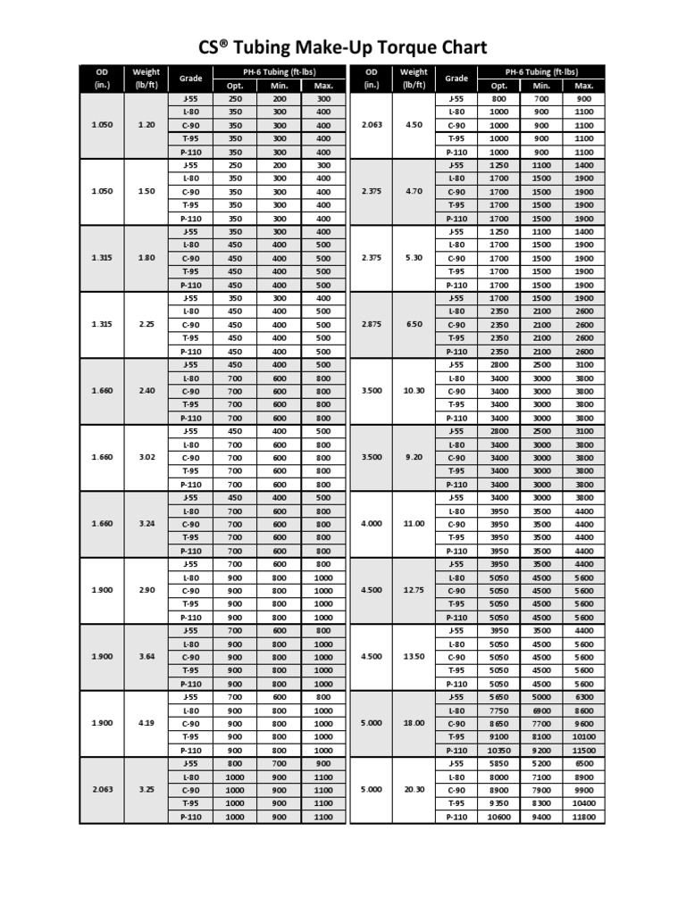 CS Tubing Make-Up Torque Chart - Revision 1 1 | PDF