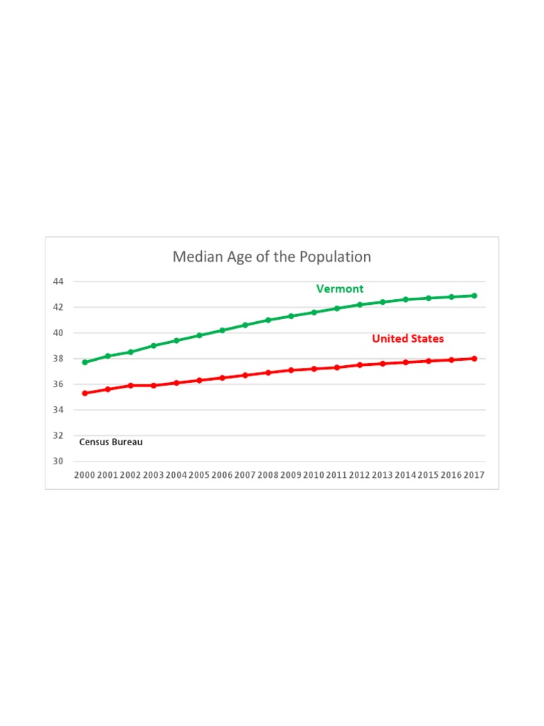 Vermont's median age
