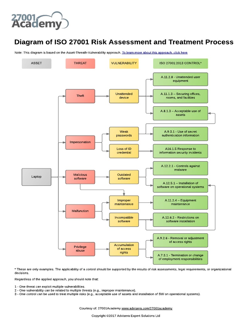 Diagram of ISO 27001 Risk Assessment and Treatment Process en | PDF ...