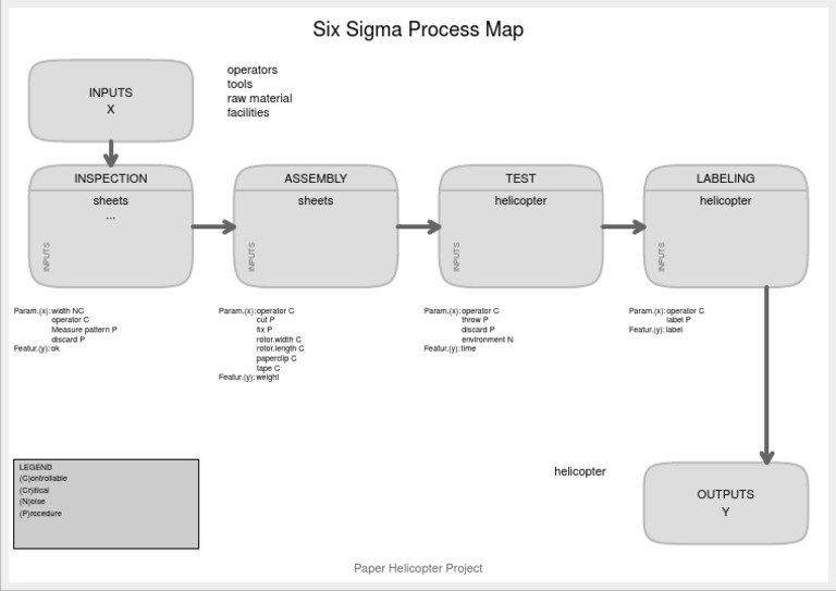 Six Sigma Process Map: Operators Tools Raw Material Facilities ...