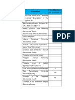 Philippine Astronomy Organizations and Their Member Counts