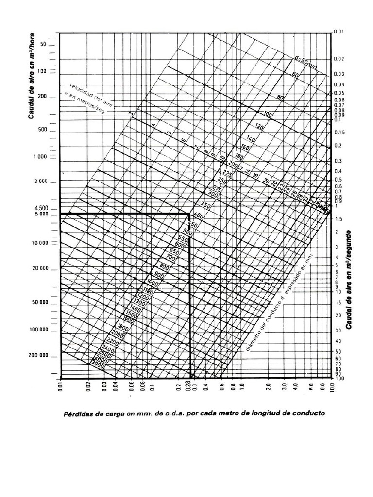 Tablas Perdida De Carga Y Ductos Rectangulares 35190 Pdf Pdf