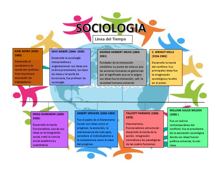 Linea de Tiempo Sociologia Sociología Teorías cientificas Prueba gratuita de 30 días Scribd