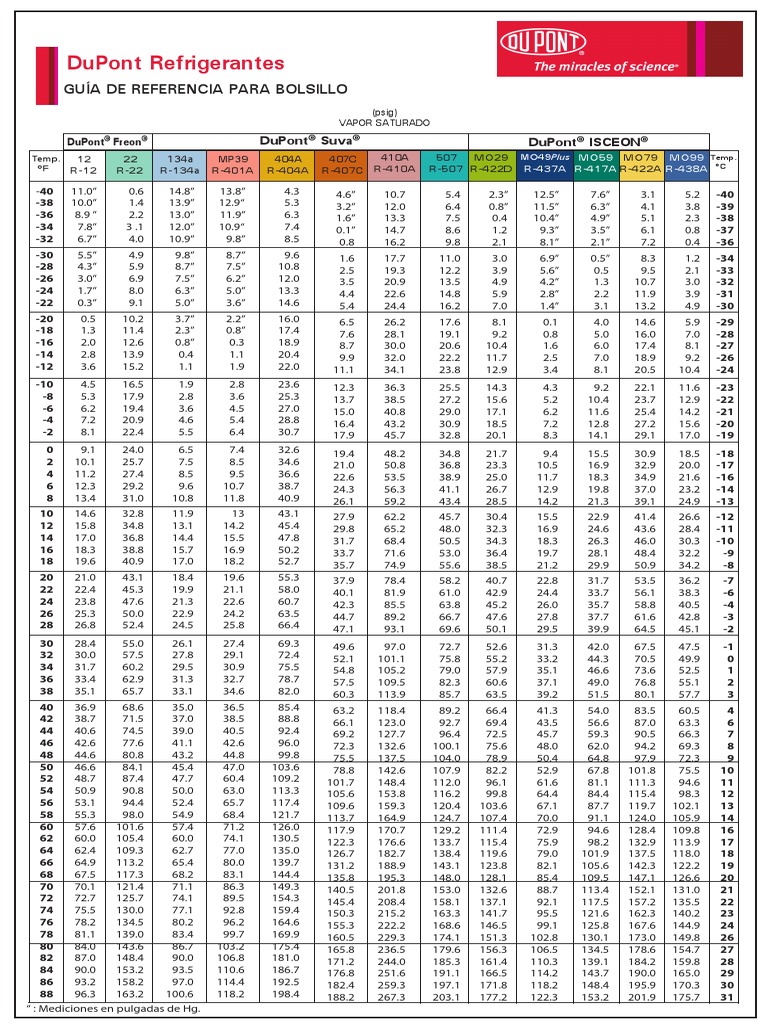DuPont Tabla relación presión temperatura.pdf Refrigeración Aire acondicionado