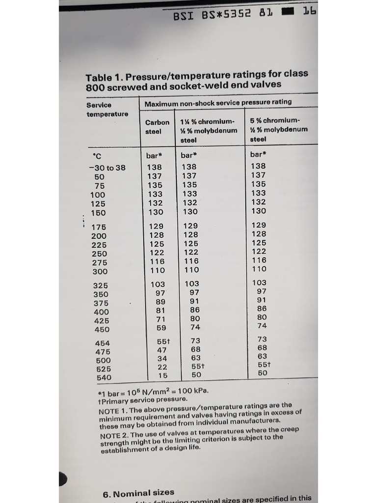Pressure Rating for Class 800 Valves as Per BS 5352