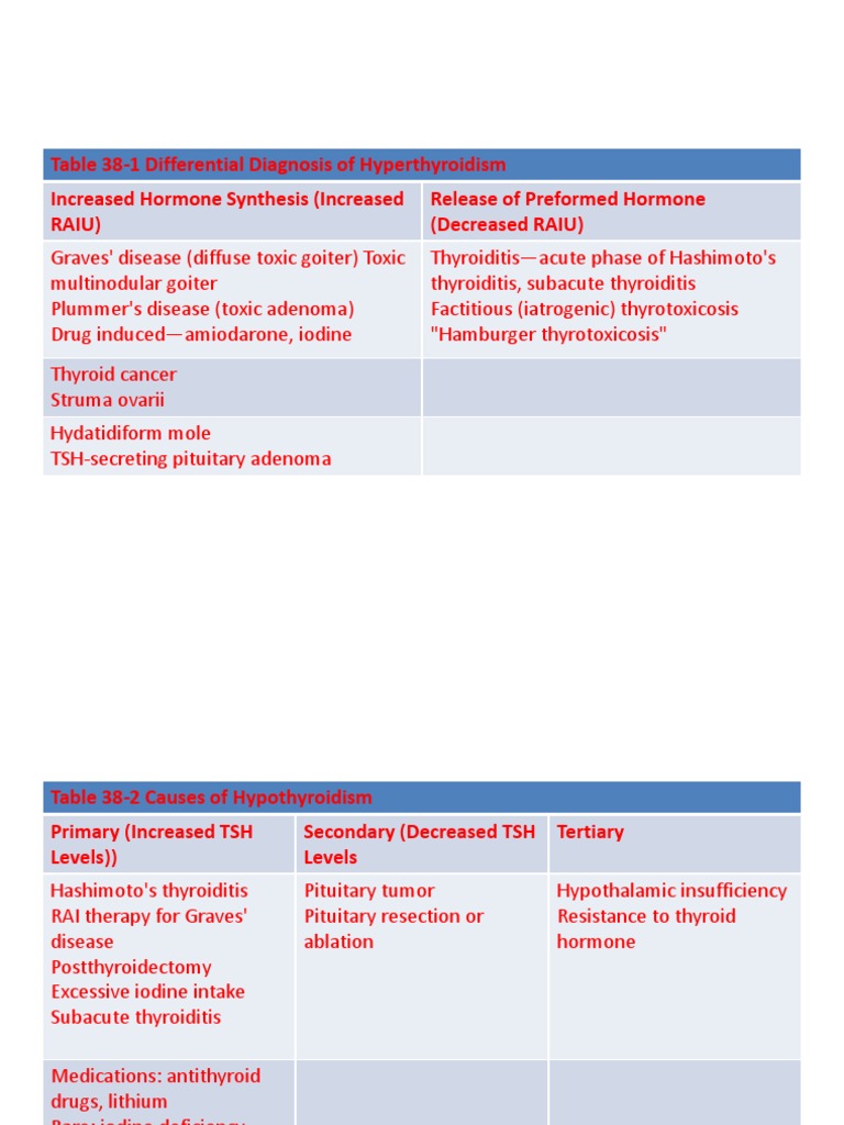 Table 381 Differential Diagnosis of Hyperthyroidism Increased Hormone