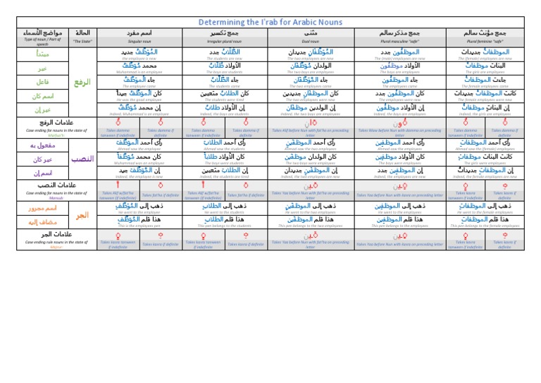 Understanding I'rab for Arabic Nouns | PDF | Philology | Language Arts ...