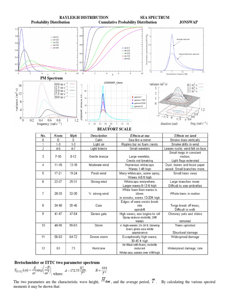 Rayleigh Distribution Sea Spectrum Probability Distribution Cumulative ...