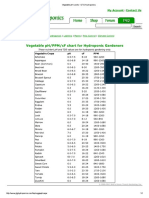 Vegetable PH, CF and PPM Levels - GTG Hydroponics