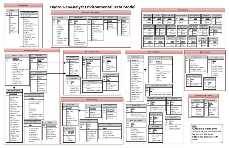 Hydro GeoAnalyst Data Model Overview | PDF | Geology | Nature