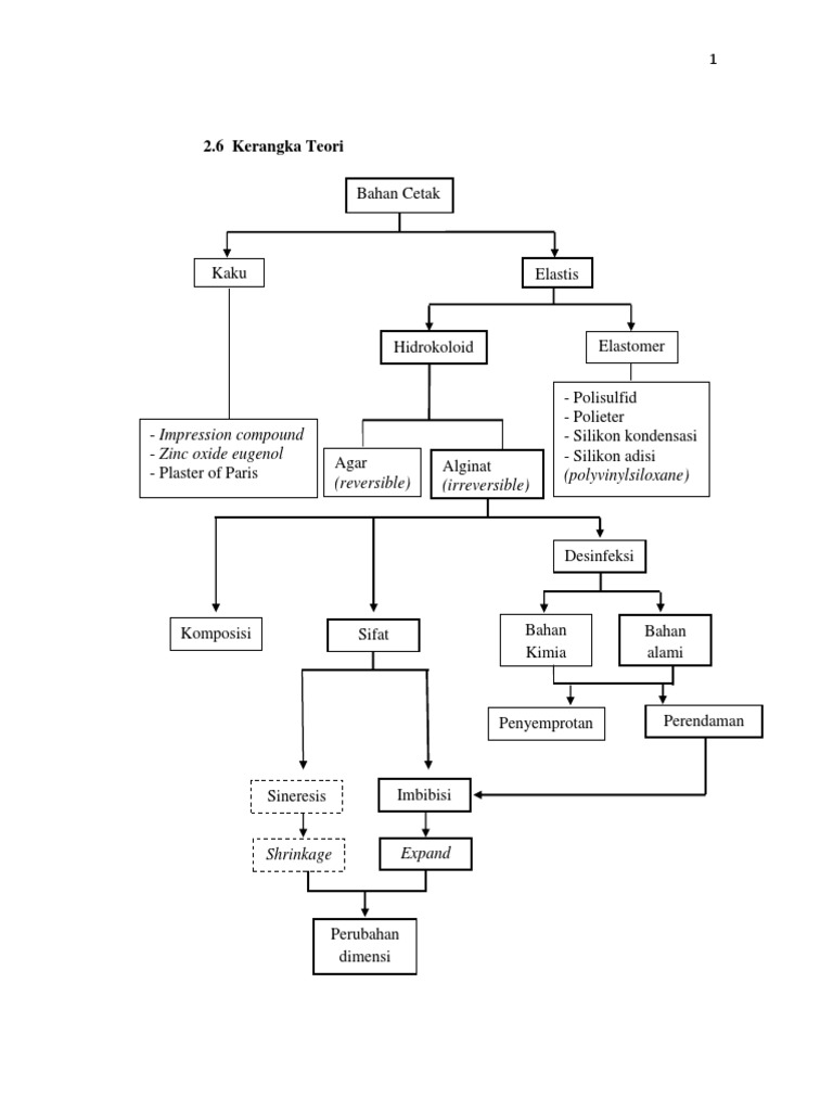 Contoh Kerangka Teori Dan Konsep Penelitian | PDF