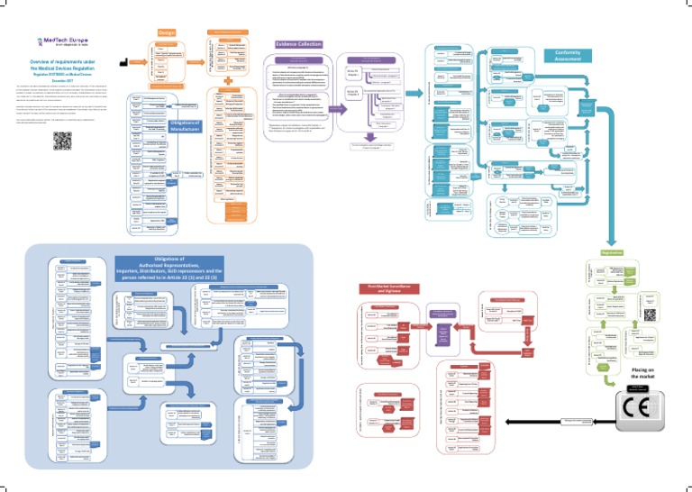 MDR Process and Design Requirements | PDF | Medical Device | Business
