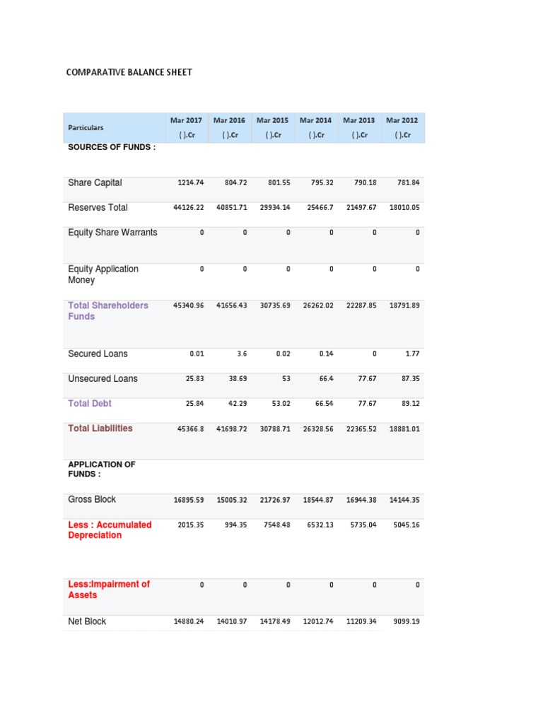Comparative Balance Sheet: Share Capital Reserves Total Equity Share ...