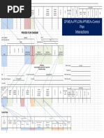 DFMEA PFMEA Control Plan Linkages