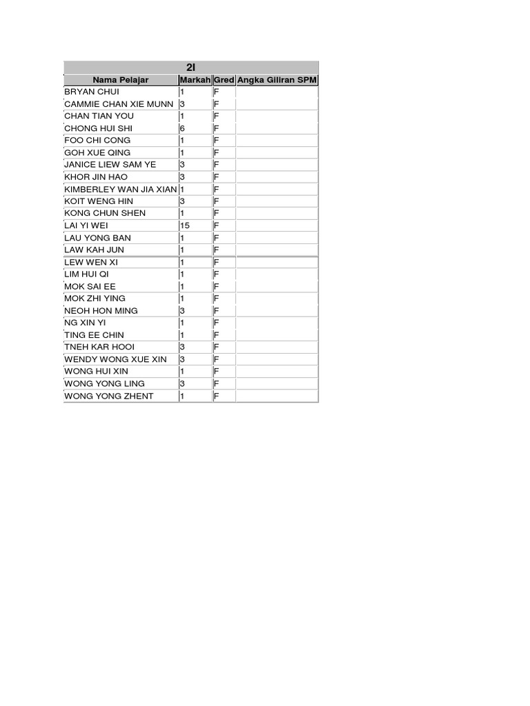 SPM Student Grades and Scores List | PDF