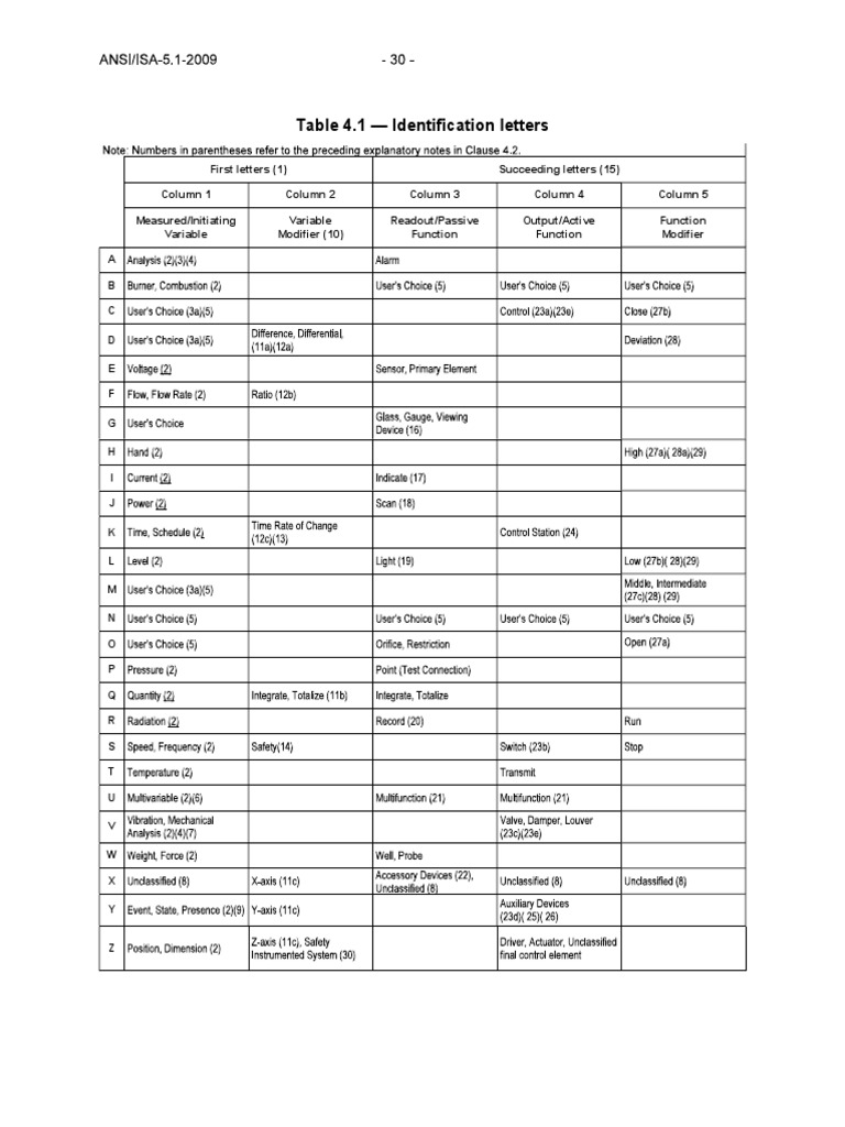 ANSI Table Identification Letters | PDF