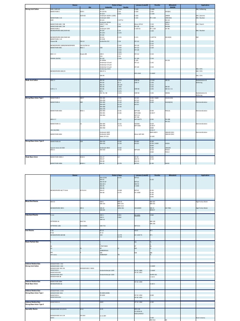 Ion Exchange Resin Comparison Chart Ion Exchange Analytical Chemistry