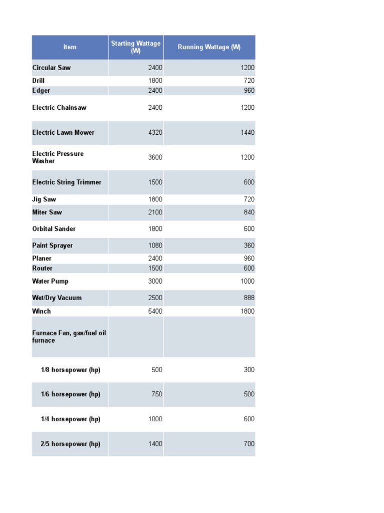 Appliance Wattage and Power Chart | PDF