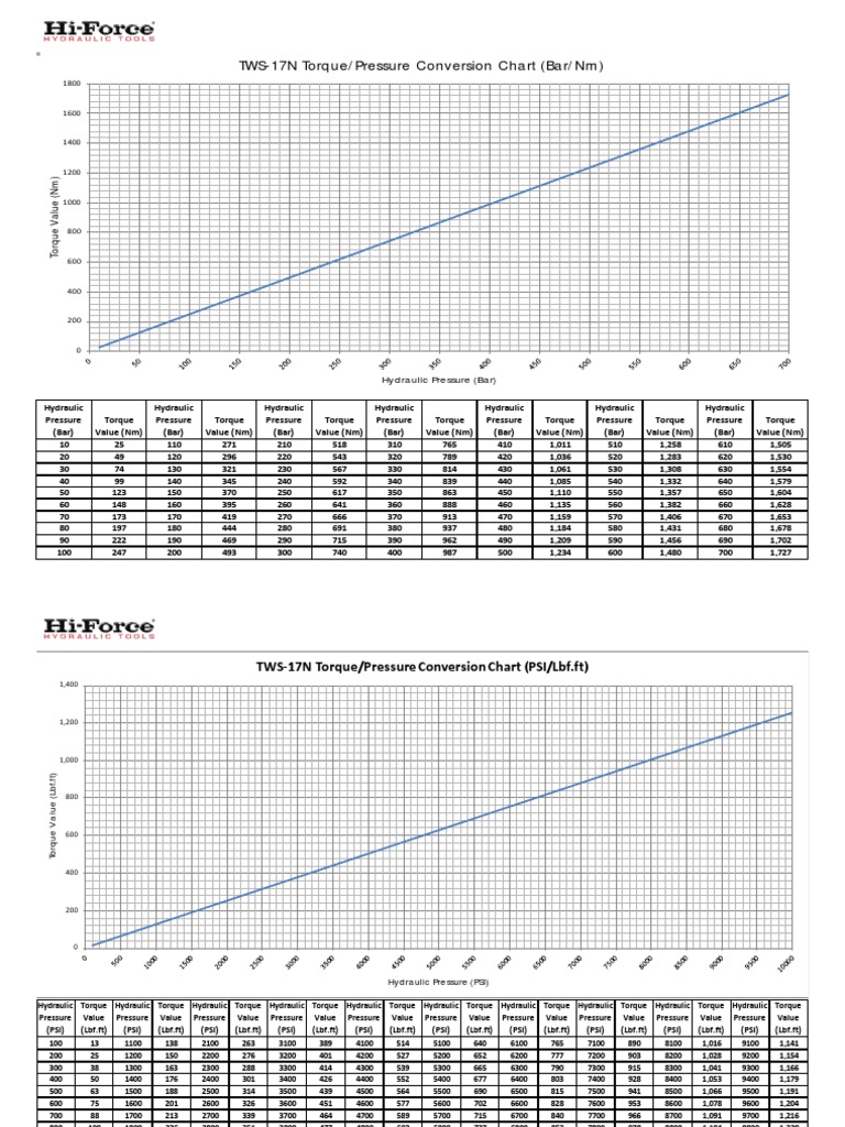 TWH N Torque Pressure Conversion ChartS PDF273201694527 PDF Pounds Per Square Inch Pressure