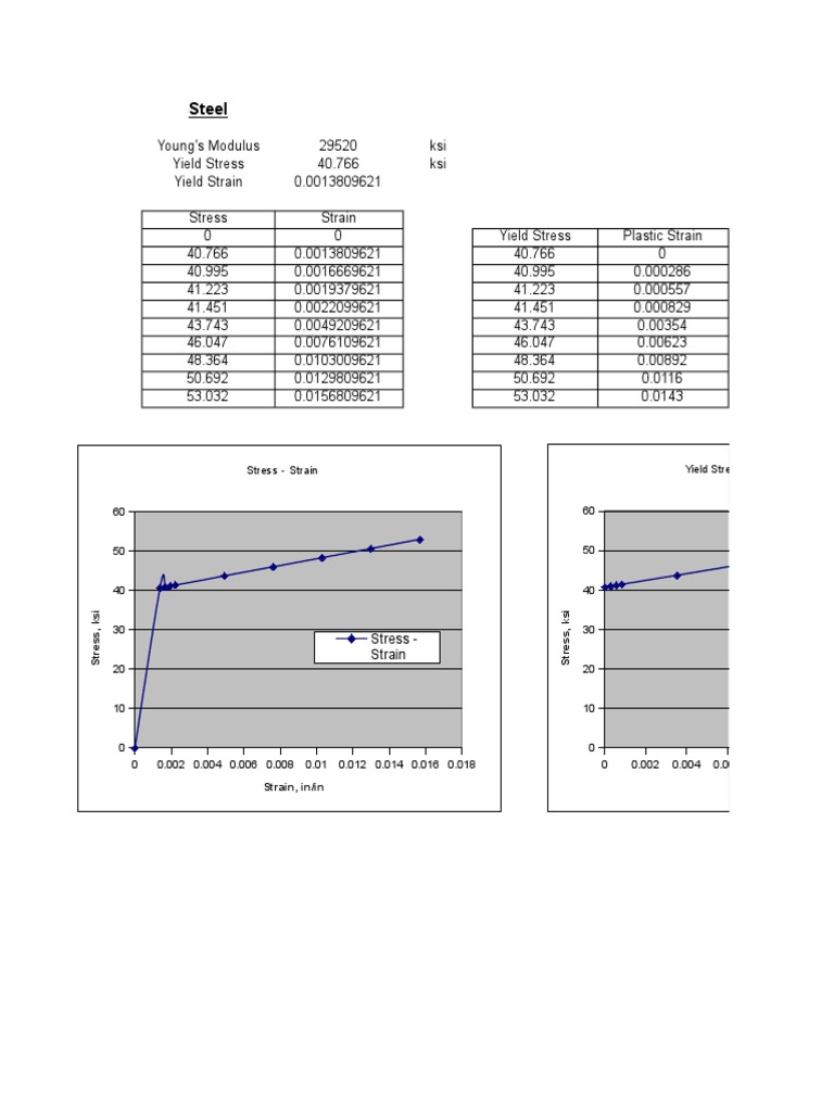 Steel Properties PDF Yield (Engineering) Applied And