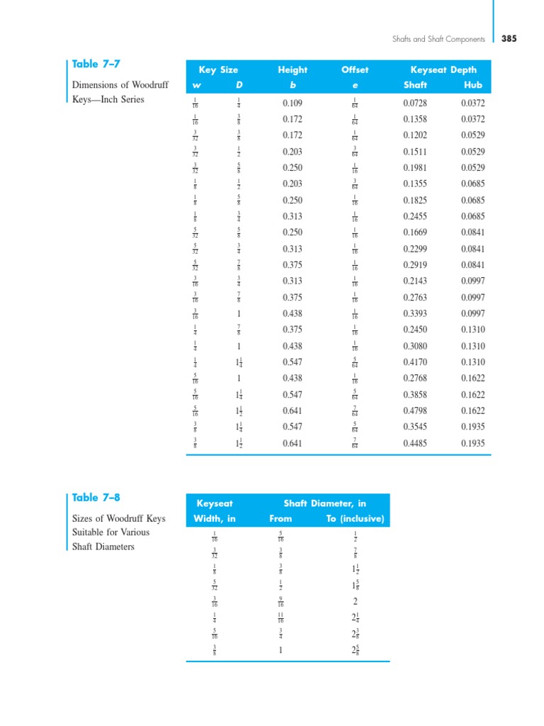 Dimensions of Woodruff KeysInch Series Table 77 Download Free PDF