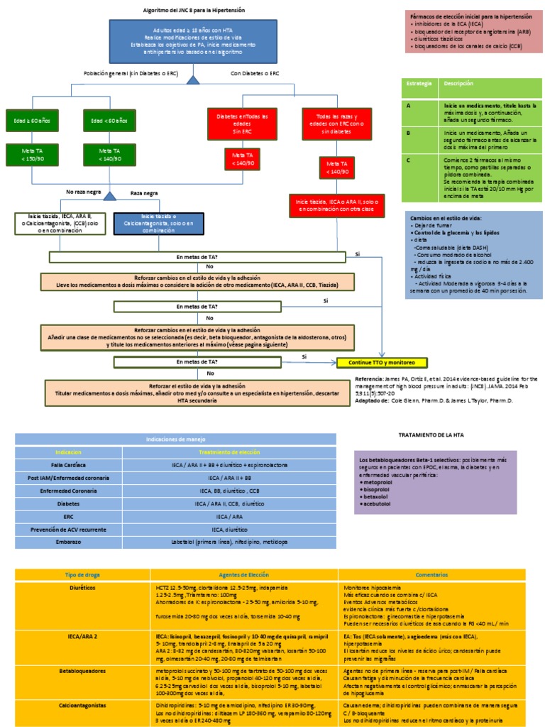 Algoritmo JNC 8 Hipertensión | PDF | Hipertensión | Tratamientos médicos