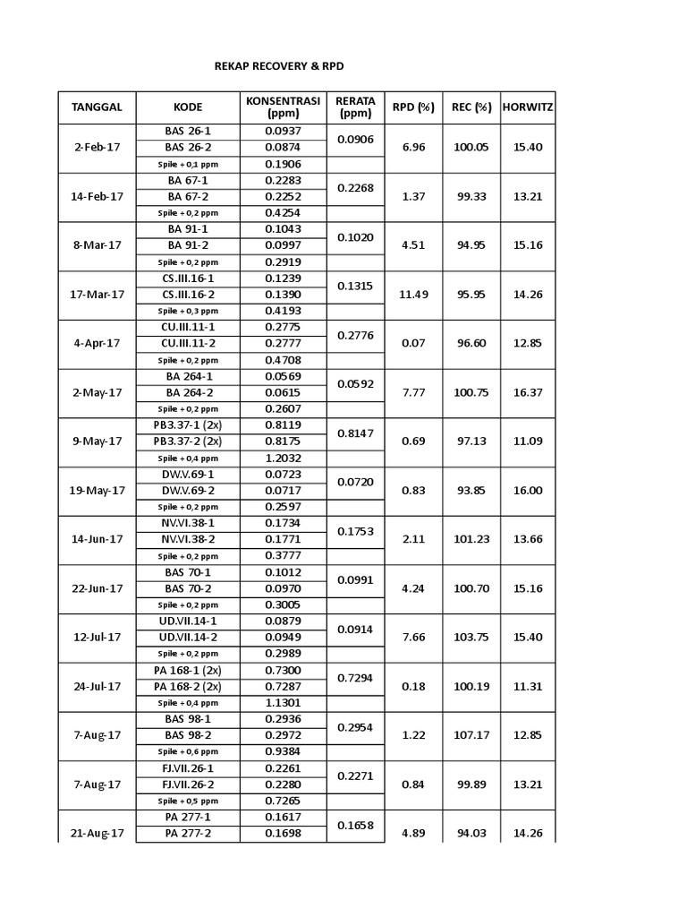Recovery and RPD Data Summary | PDF | Academic Degree | Qualifications