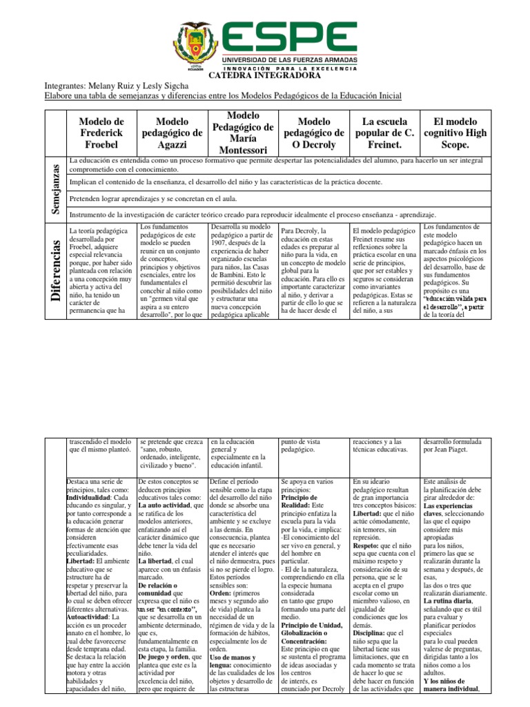 Comparativa de Modelos Pedagógicos | PDF | Aprendizaje | Sicología