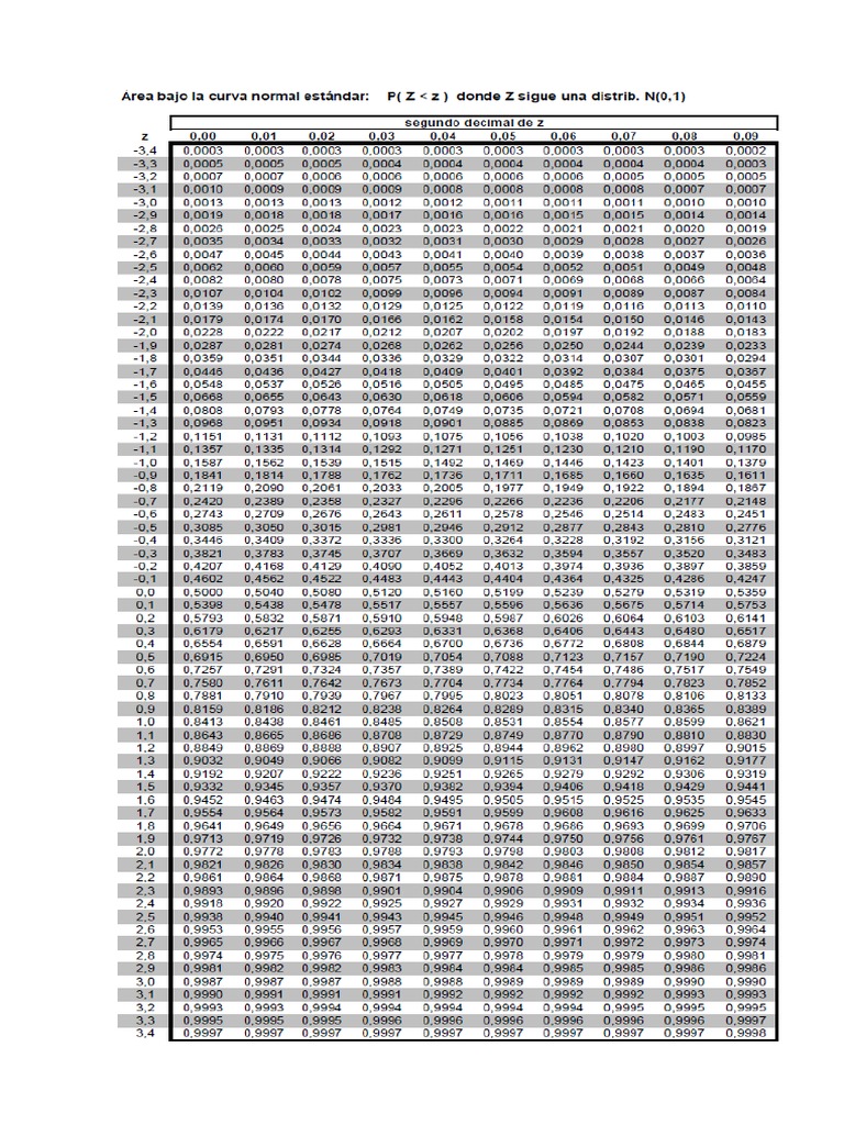 Clase 5 Distribución Normal TABLA Z