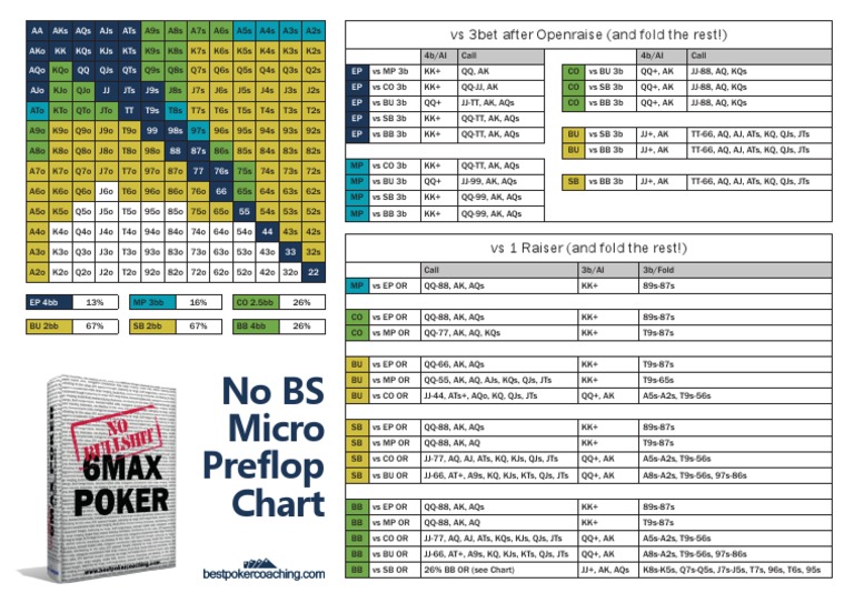 No BS Micro Preflop Chart PDF | PDF